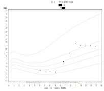 Longitudinal trend of BMI of a student (Simulated data)